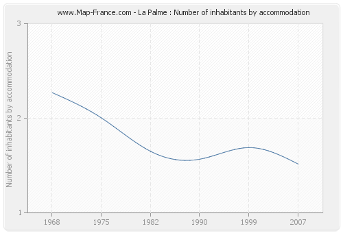 La Palme : Number of inhabitants by accommodation